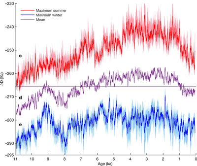 a chart showing the 50-yr δD averages for summer in red, mean in purple, and winter in blue